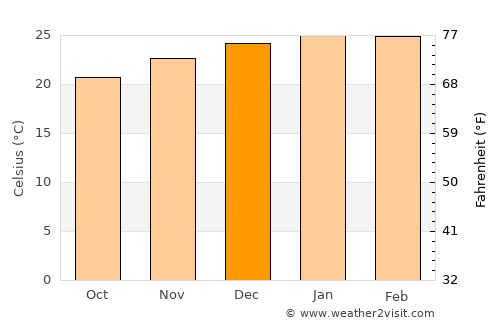 Fortitude Valley average temperature in December