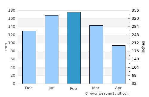 Fortitude Valley average rain in February