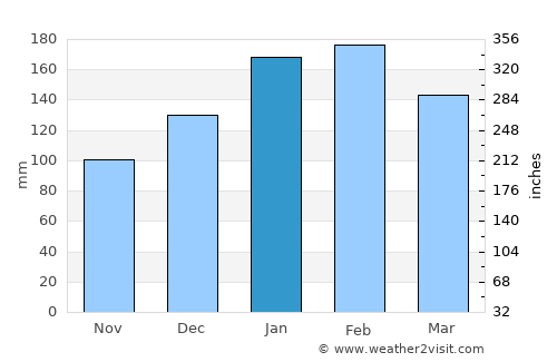 Fortitude Valley average rain in January