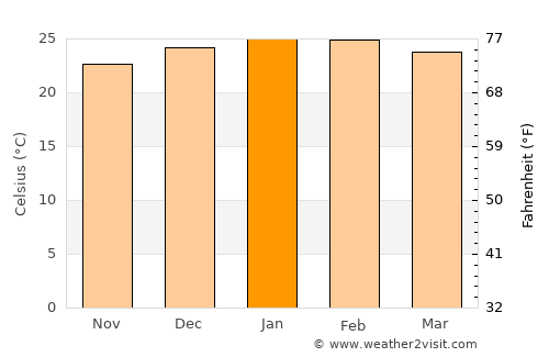 Fortitude Valley average temperature in January