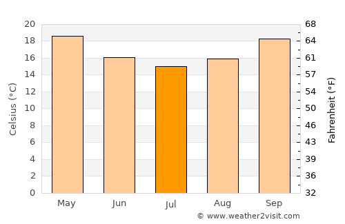 Fortitude Valley average temperature in July