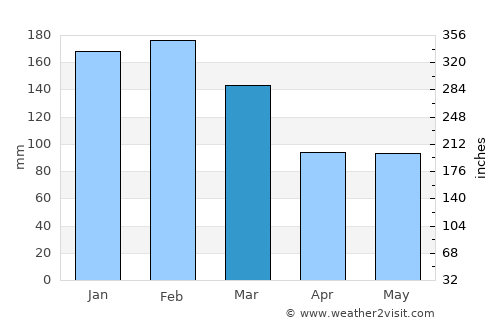 Fortitude Valley average rain in March