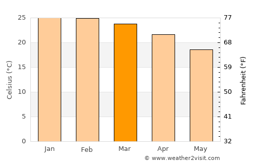 Fortitude Valley average temperature in March