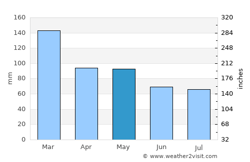 Fortitude Valley average rain in May