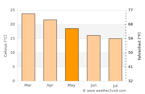 Fortitude Valley average temperature in May