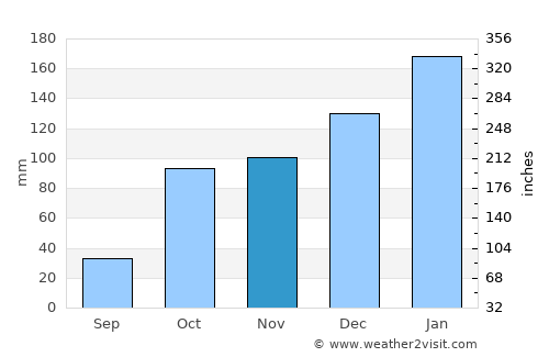Fortitude Valley average rain in November