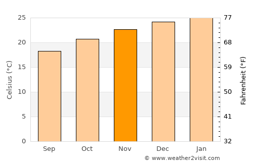 Fortitude Valley average temperature in November