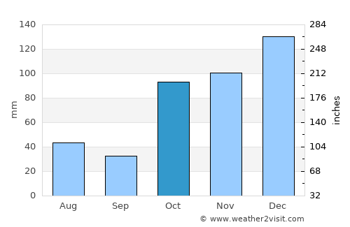 Fortitude Valley average rain in October