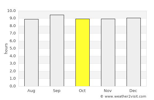 Fortitude Valley average rain in October