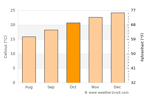 Fortitude Valley average temperature in October