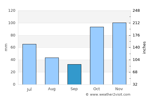Fortitude Valley average rain in September