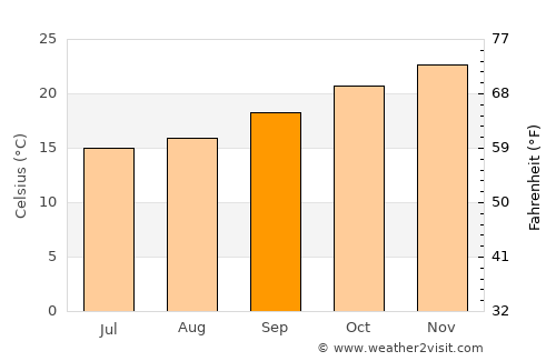 Fortitude Valley average temperature in September