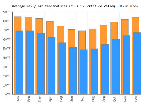 Fortitude Valley average minimum / maximum temperatures (Fahrenheit)