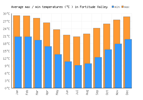 Fortitude Valley average minimum / maximum temperatures (Celsius)