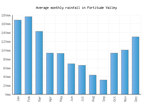 Fortitude Valley monthly rainfall chart (mm)
