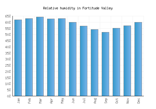 Fortitude Valley relative humidity averages