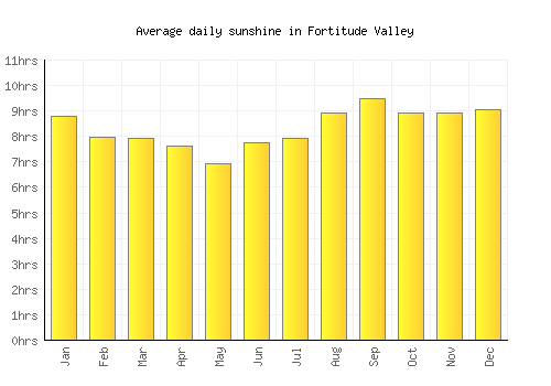Fortitude Valley average daily sunshine chart
