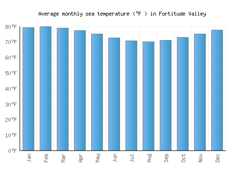 Fortitude Valley average sea temperature chart (Fahrenheit)