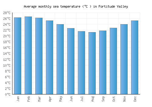 Fortitude Valley average sea temperature chart (Celsius)
