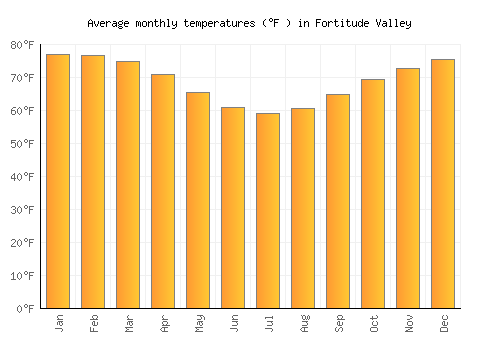 Fortitude Valley average temperature chart (Fahrenheit)