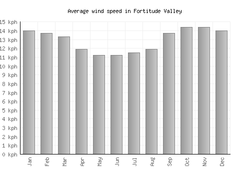 Fortitude Valley average winspeed by month (km/h)
