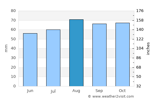 Fortrose average rain in August