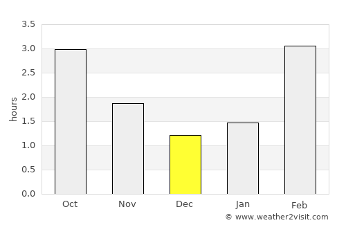 Fortrose average rain in December