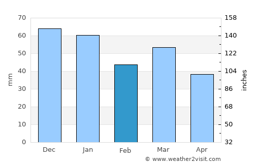 Fortrose average rain in February