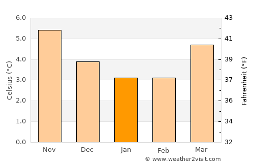 Fortrose average temperature in January