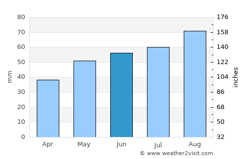 Fortrose average rain in June