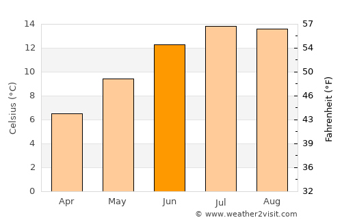 Fortrose average temperature in June