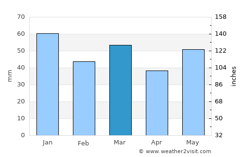 Fortrose average rain in March