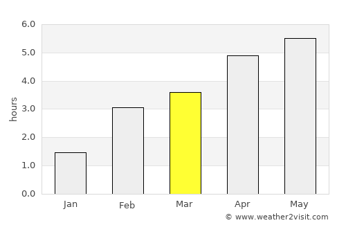 Fortrose average rain in March