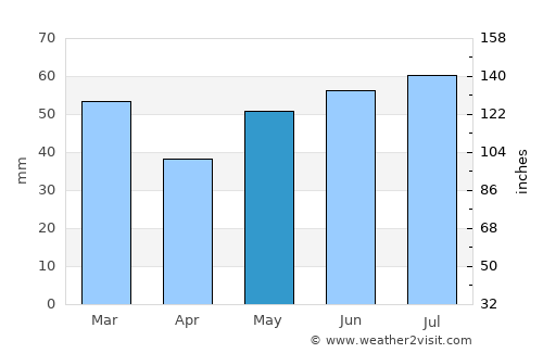 Fortrose average rain in May