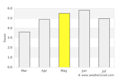 Fortrose average rain in May
