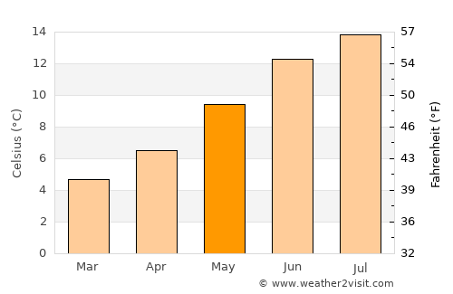 Fortrose average temperature in May