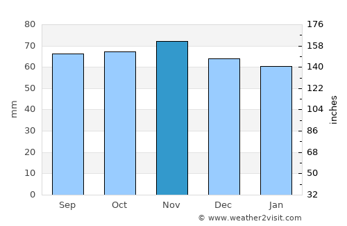 Fortrose average rain in November