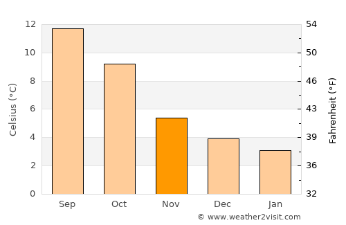 Fortrose average temperature in November