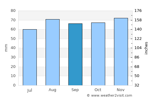 Fortrose average rain in September