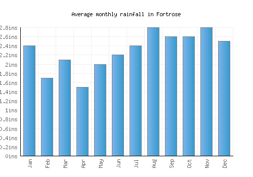 Fortrose monthly rainfall chart (inches)