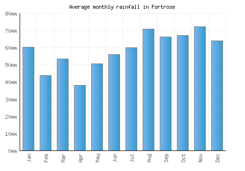 Fortrose monthly rainfall chart (mm)