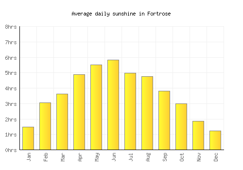 Fortrose average daily sunshine chart