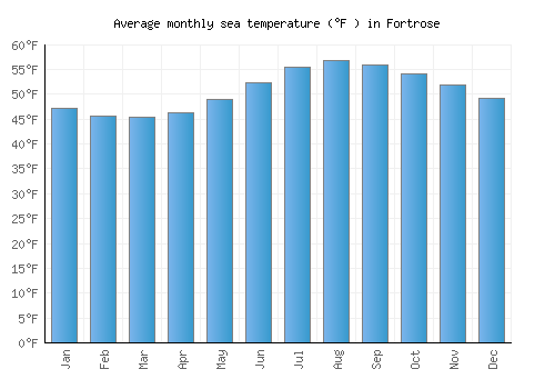 Fortrose average sea temperature chart (Fahrenheit)