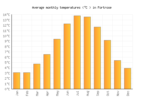 Fortrose average temperature chart (Celsius)
