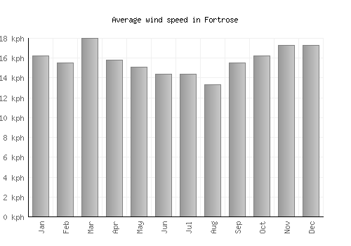 Fortrose average winspeed by month (km/h)