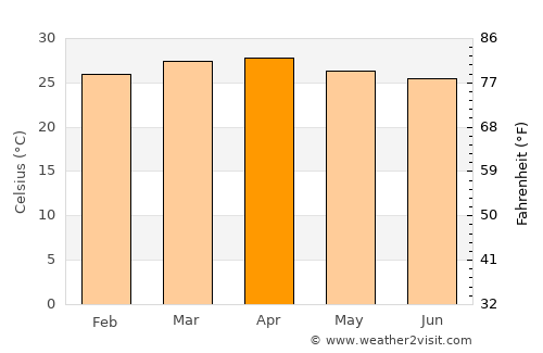 La Fortuna average temperature in April