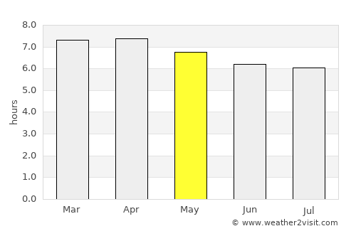 La Fortuna average rain in May