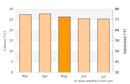La Fortuna average temperature in May