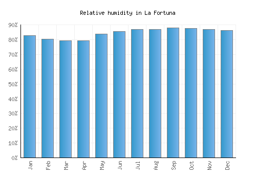 La Fortuna relative humidity averages