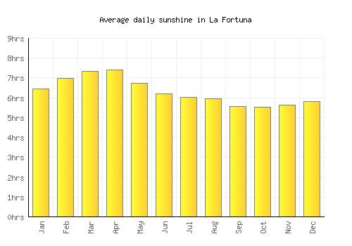 La Fortuna average daily sunshine chart